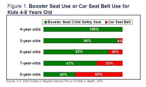 Booster seat use or car seat belt use for kids 4-8 years old