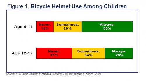 Bicycle helmet use among children