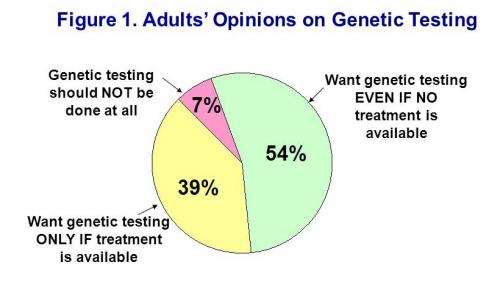 Adults' opinions on genetic testing