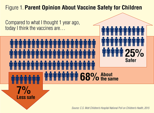 Parent Opinion about Vaccine Safety for Children