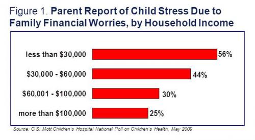 Parent report of child stress due to family financial worries