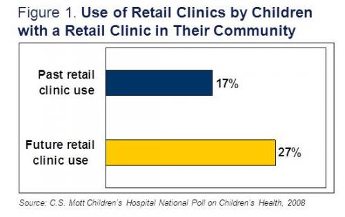 Use of retail clinics by children with a retail clinic in their community