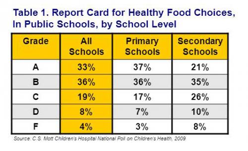 Report card for healthy food choices in schools