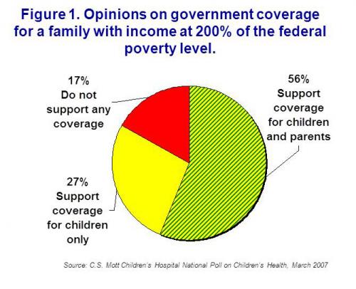 Opinions on government coverage for a family with income at 200% FPL