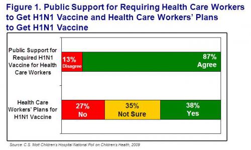 Public support for requiring health care workers to get H1N1 vaccine