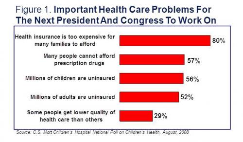 Important health care problems for the next president and congress to work on