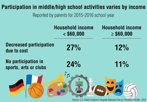 Participation in middle/high school activities varies by income