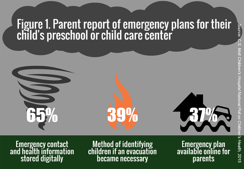 Figure 1. Parent report of emergency plans for their child's preschool or child care center