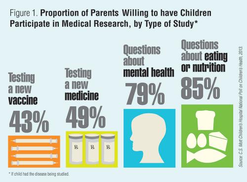Proportion of parents willing to have children participate in medical research