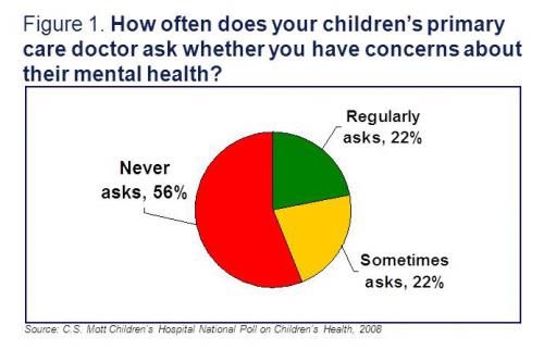 How often children's primary care doctor ask about their mental health