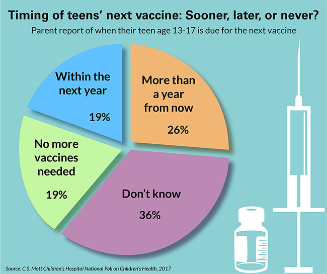 Timing of teen's next vaccine: Sooner, later, never?