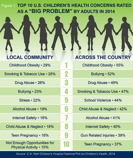 Top 10 U.S. Children's Health Concerns Rated as a "Big Problem" by Adults in 2014