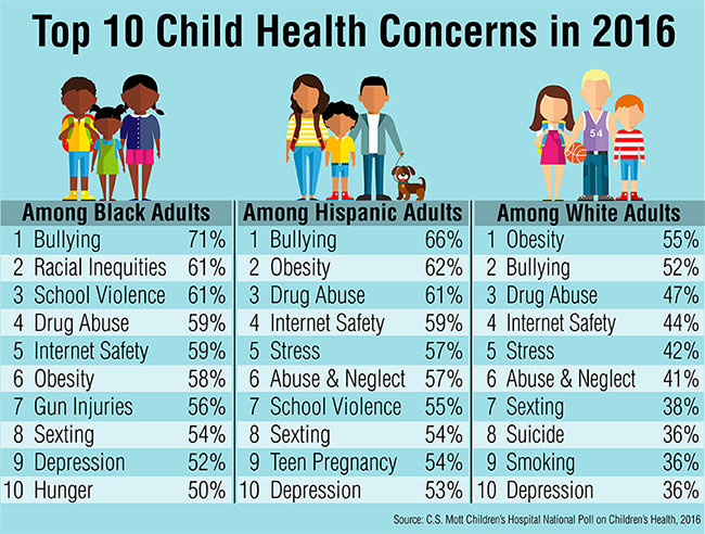 Top 10 Child Health Concerns in 2016