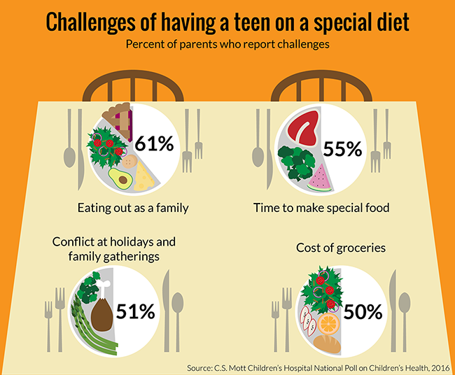 Challenges of having a teen on a special diet