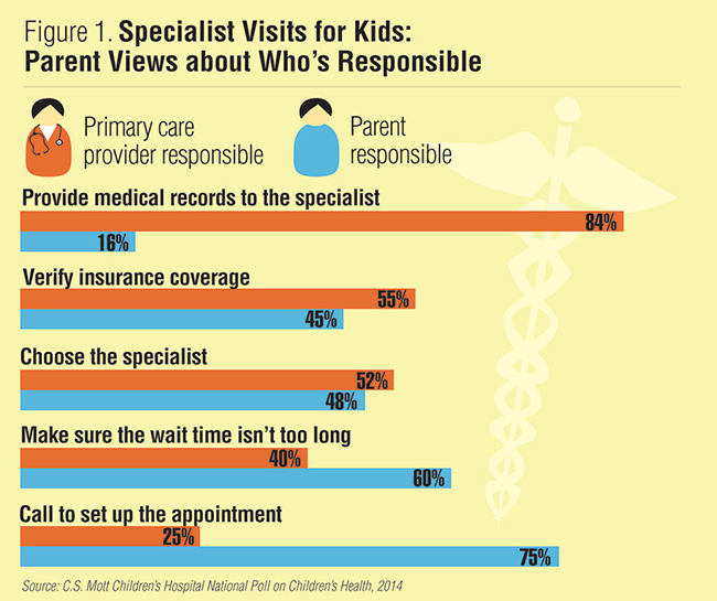 Infographic - Specialist visits for kids: Parent views about who's responsible