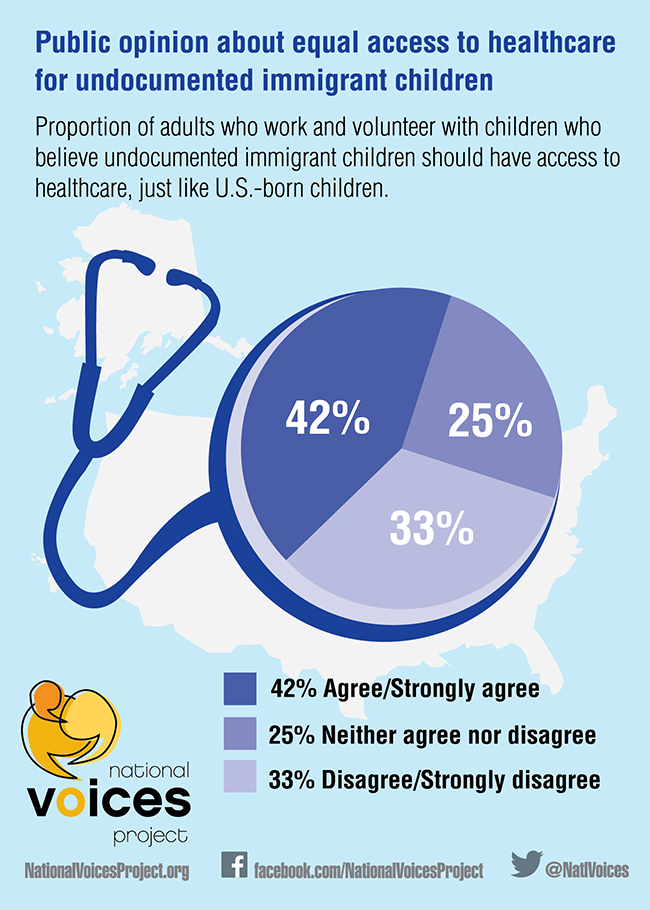 Infographic: Public opinion about equal access to healthcare for undocumented immigrant children