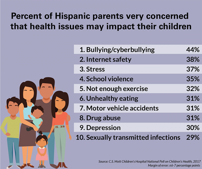 Percent of Hispanic parents very concerned that health issues may impact their children
