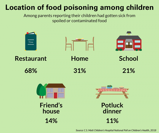 Location of food poisoning among children