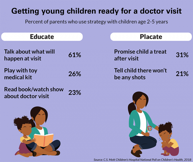 Getting young children ready for a doctor visit