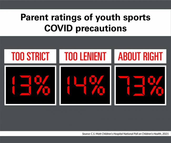 Parent ratings of youth sports COVID precautions. 13% say they are too strict, 14% say they are too lenient, 73% say they are about right.