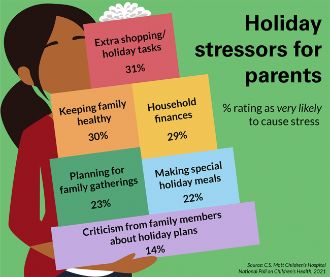 Percent rating as very likely to cause stress. 31%: Extra shopping/holiday tasks; 30%: keeping family healthy; 29%: household finances; 23%: planning for family gatherings; 22%: making special holiday meals; 14%: criticism from family members about holiday plans