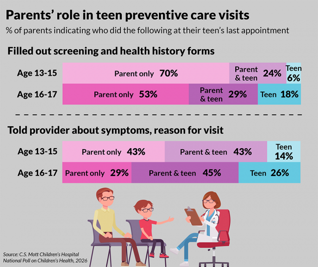 % of parents indicating who did the following at their teen's last appointment. Filled out screening and health history forms: For ages 13-15, parent only 70%; parent & teen 24%; teen only 6%. For ages 16-17: parent only 53%; parent & teen 29%; teen only 18%. Told provider about symptoms, reason for visit: for ages 13-15, parent only 43%; parent & teen 43%; teen only 14%. For ages 16-17: parent only 29%; parent & teen 45%; teen only 26%.