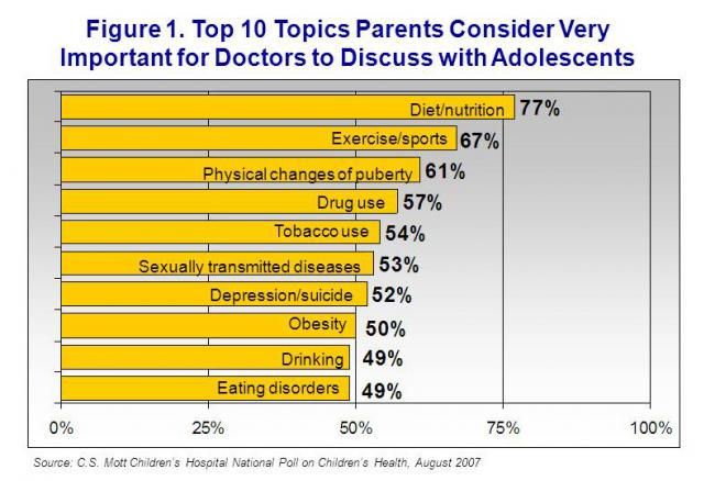 Figure 1. Top 10 topics parents consider very important for doctors to discuss