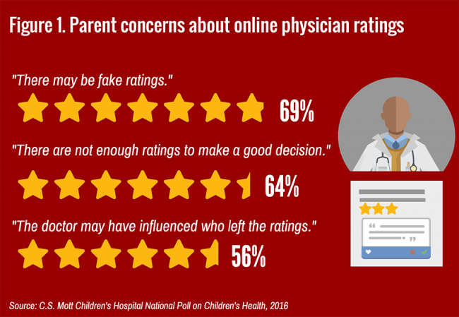 Parent concerns about online physician ratings