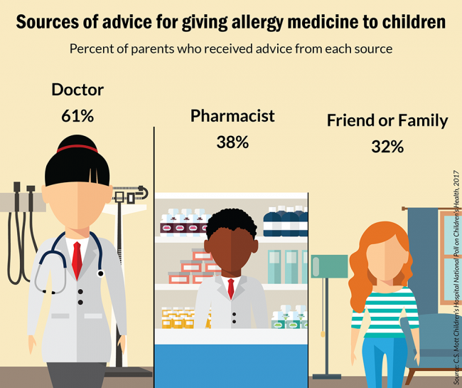 Sources of advice for giving allergy medicine to children