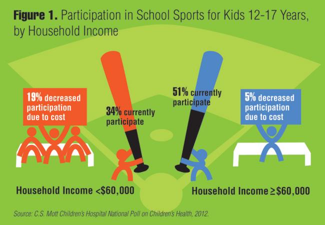 Participation in school sports for kids 12-17 years, by household income