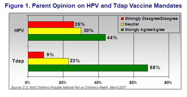 Parent opinion on HPV and Tdap vaccine mandates