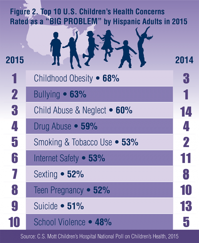 Figure 2: Top 10 U.S. Children's Health Concerns Rated as a "Big Problem" by Hispanic Adults in 2015