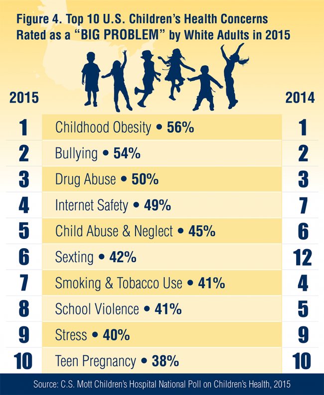 Figure 4: Top 10 U.S. Children's Health Concerns Rated as a "Big Problem" by White Adults in 2015