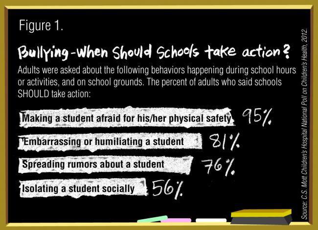 Bullying: When should schools take action?
