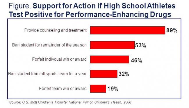 Support for action if high school athletes test positive for PE drugs