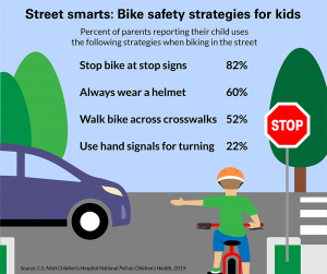 Street smarts: Bike safety strategies for kids