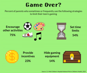 Game Over? Percent of parents who sometimes or frequently use the following strategies to limit their teen's gaming