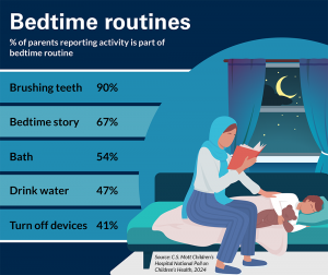 Bedtime routines - percent of parents reporting activity is part of bedtime routine: brushing teeth, 90%; bedtime story, 67%; bath, 54%; drink water, 47%; turn off devices, 41%. Source: C.S. Mott Children's Hospital National Poll on Children's Health, 2024
