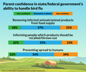 Parent confidence in state/federal government's ability to handle bird flu. Removing infected animals/animal products from food supply: 18% very confident, 57% somewhat confident, 25% not confident. Informing people which products should be recalled/thrown out: 22% very confident, 55% somewhat confident, 23% not confident. Preventing spread to humans: 12% very confident, 54% somewhat confident, 34% not confident.
