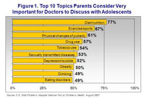 Figure 1. Top 10 topics parents consider very important for doctors to discuss