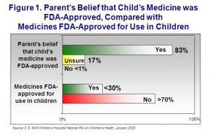Parent's belief that child's medicine was FDA-approved