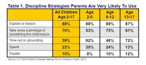 Discipline strategies parents are very likely to use