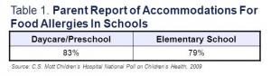 Parent report of accommodations for food allergies in schools
