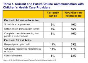 Current and future online communication with children's health care providers