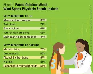Parent opinions about what sports physicals should include