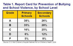 Report card for prevention of bullying and school violence