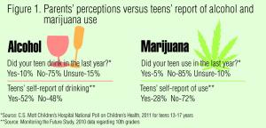 Teens Drink and Use Marijuana
