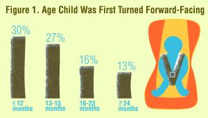 Parents Turning Car Seats to Face Forward