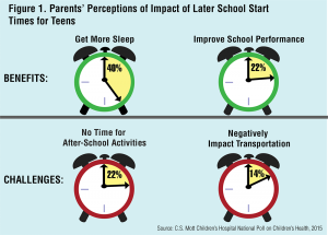 Parents' Perceptions of Impact of Later School Start Times for Teens