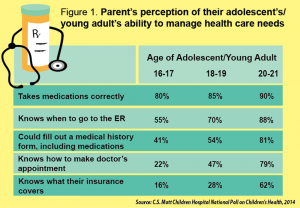 Figure 1: Parent's perception of their adolescent's/young adult's ability to manage health care needs